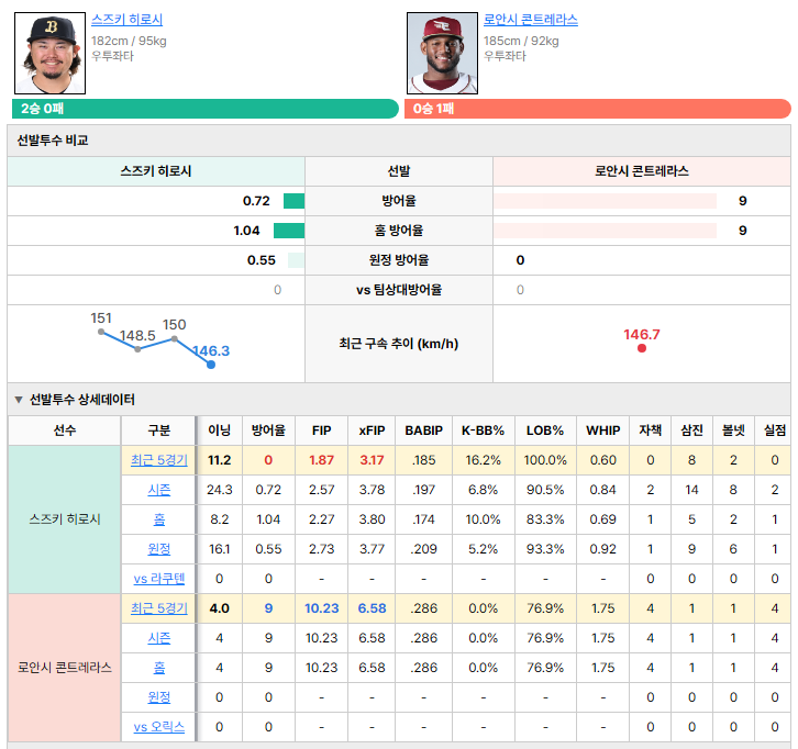 오릭스vs라쿠텐 선발투수 비교