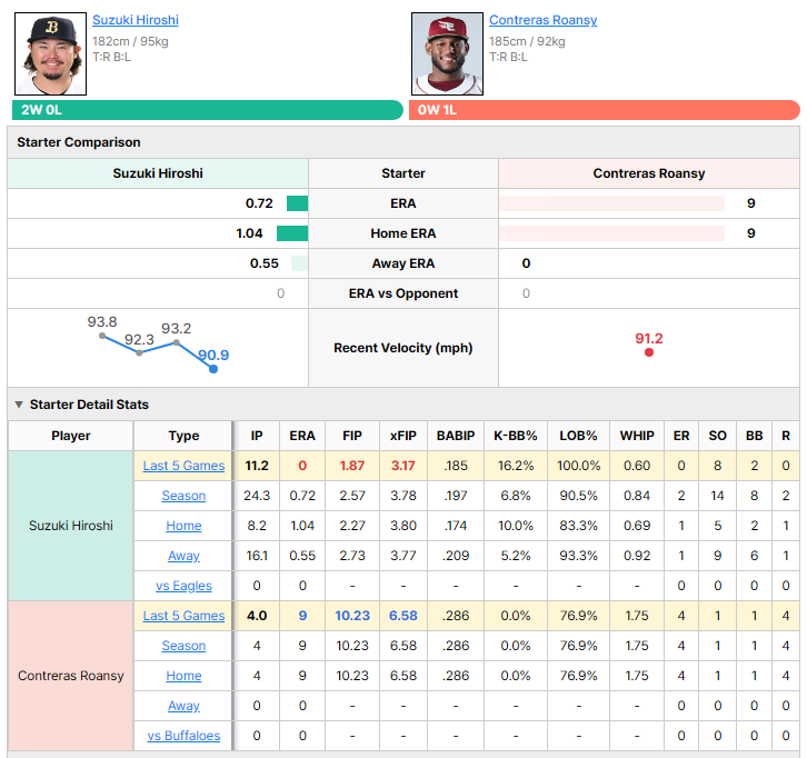 Buffaloes vs Eagles starting pitcher comparison