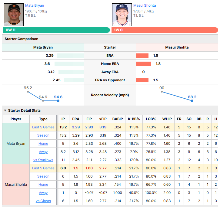 Giants vs Swallows starting pitcher comparison