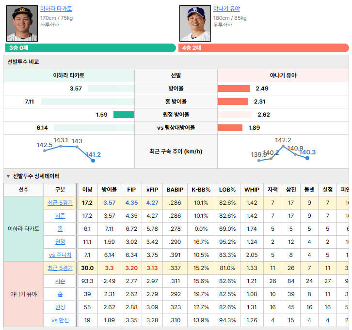 한신vs주니치 선발투수 비교