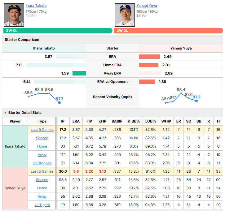 Tigers vs Dragons starting pitcher comparison