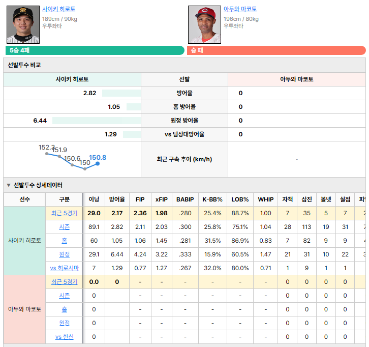 한신vs히로시마 선발투수 비교