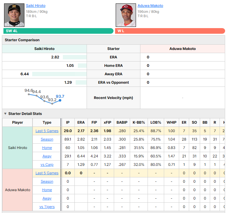 Tigers vs Carp starting pitcher comparison
