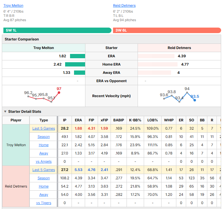 Tigers vs Angels starting pitcher comparison