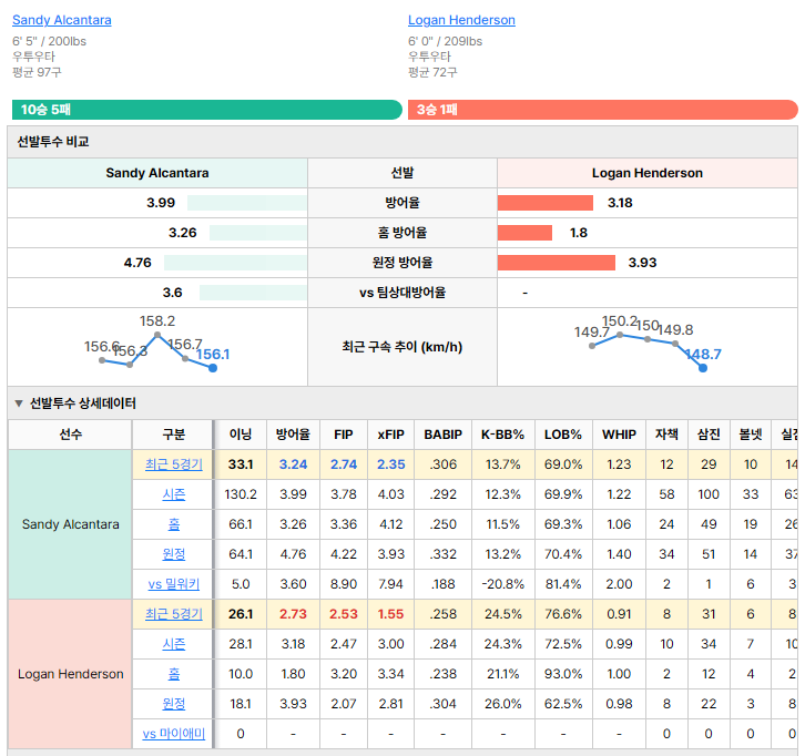 마이애미vs밀워키 선발투수 비교