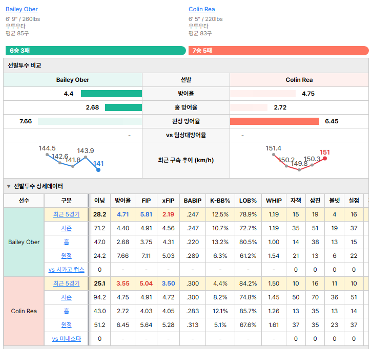 미네소타vs시카고 컵스 선발투수 비교