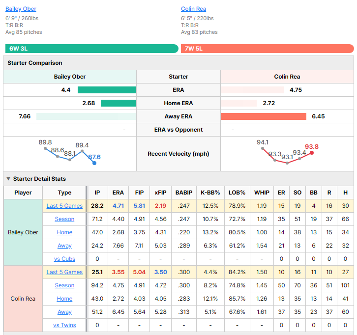 Twins vs Cubs starting pitcher comparison