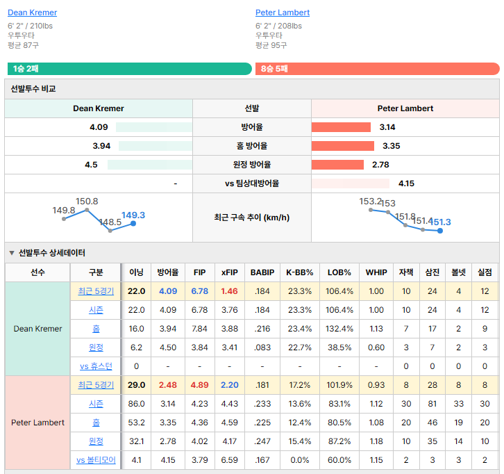 볼티모어vs휴스턴 선발투수 비교