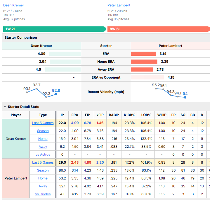 Orioles vs Astros starting pitcher comparison