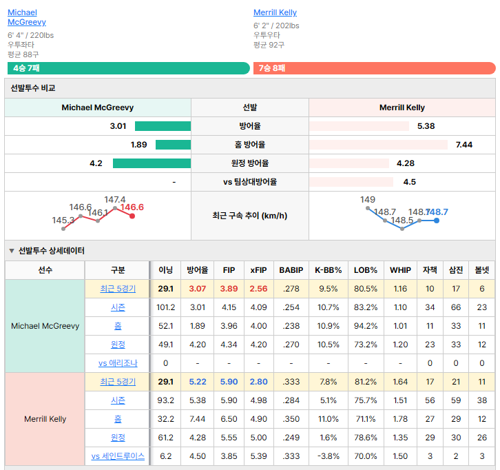 세인트루이스vs애리조나 선발투수 비교