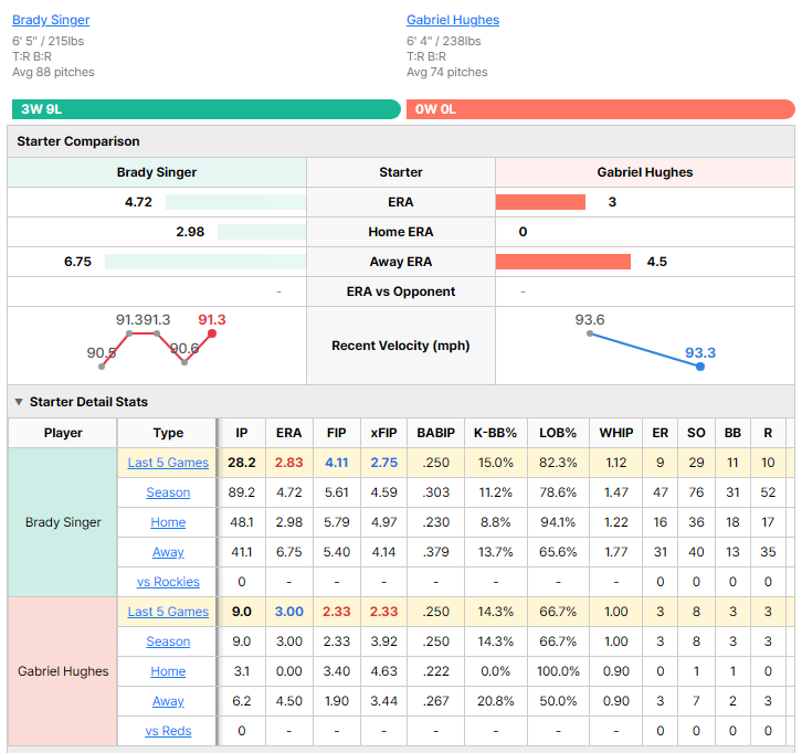 Reds vs Rockies starting pitcher comparison