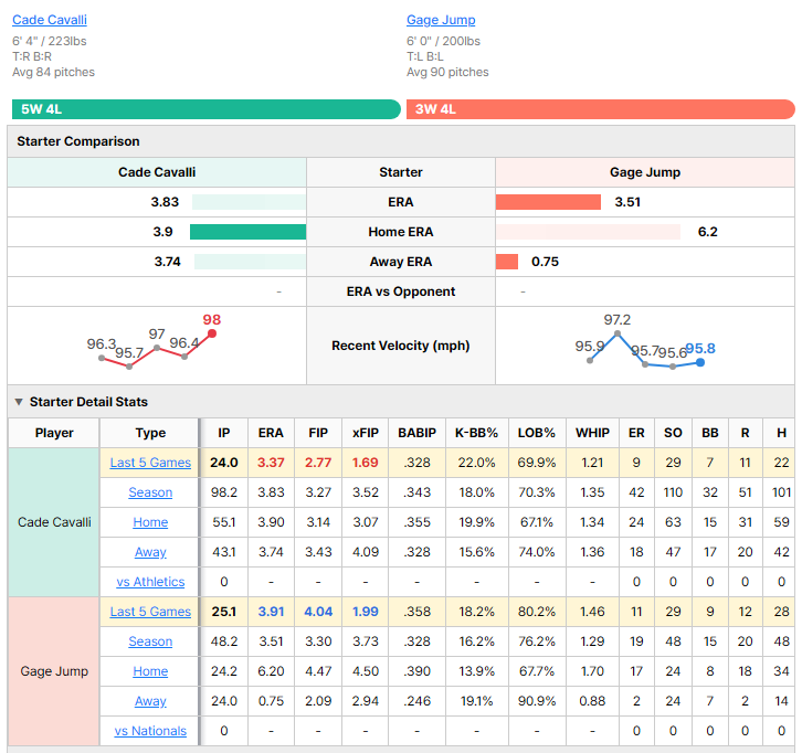 Nationals vs Athletics starting pitcher comparison