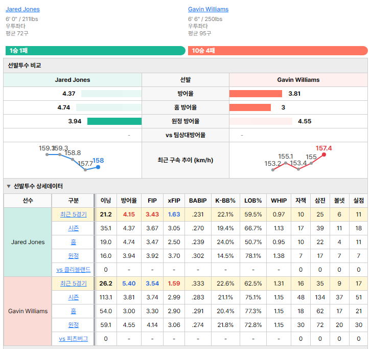 피츠버그vs클리블랜드 선발투수 비교