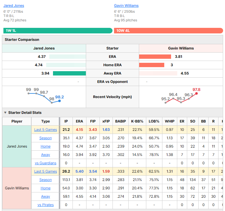 Pirates vs Guardians starting pitcher comparison