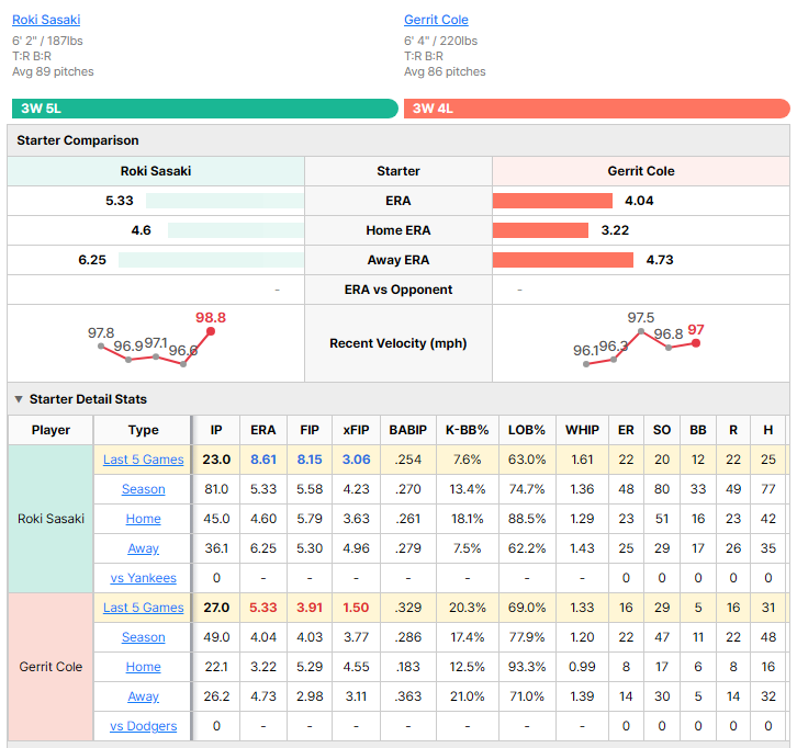 Dodgers vs Yankees starting pitcher comparison