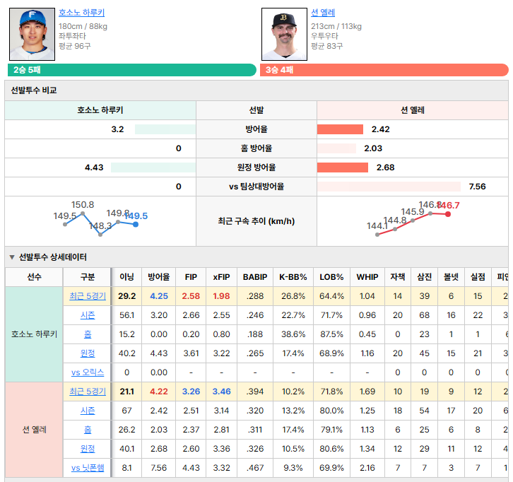 닛폰햄vs오릭스 선발투수 비교