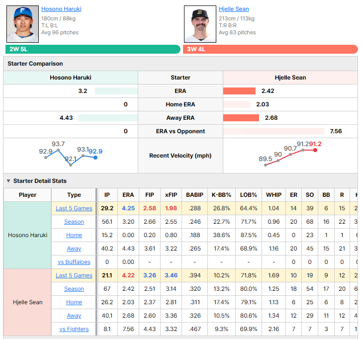 Fighters vs Buffaloes starting pitcher comparison
