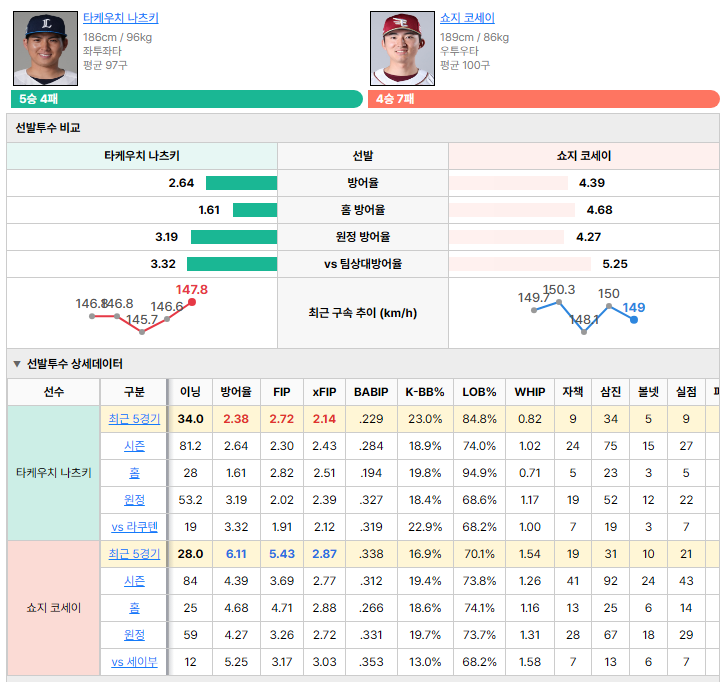 세이부vs라쿠텐 선발투수 비교