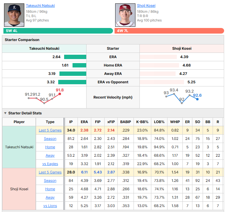 Lions vs Eagles starting pitcher comparison