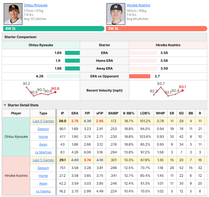 Hawks vs Marines starting pitcher comparison