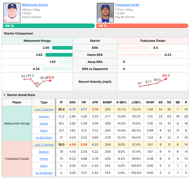 Swallows vs BayStars starting pitcher comparison
