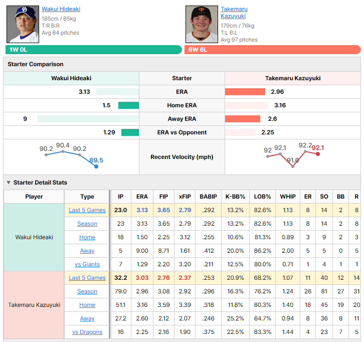 Dragons vs Giants starting pitcher comparison