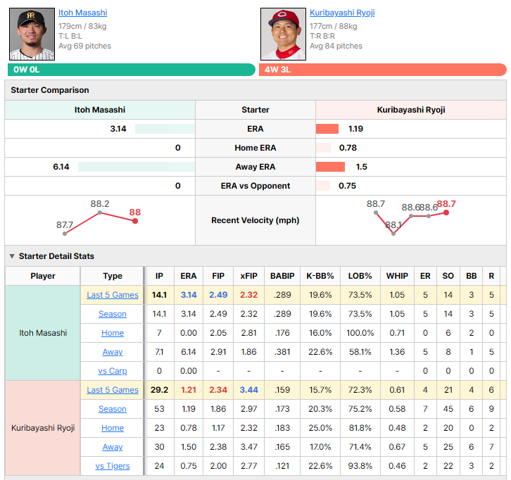 Tigers vs Carp starting pitcher comparison
