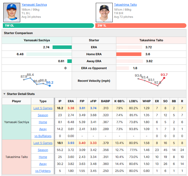 Fighters vs Buffaloes starting pitcher comparison