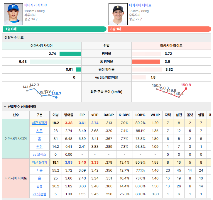 닛폰햄vs오릭스 선발투수 비교