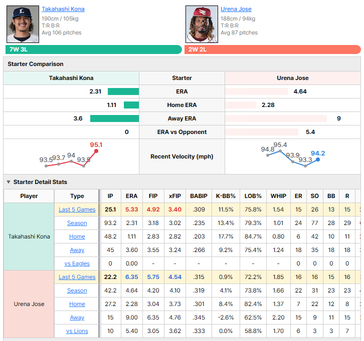 Lions vs Eagles starting pitcher comparison