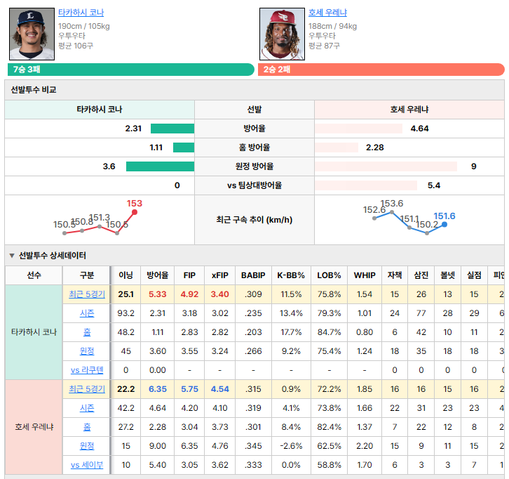 세이부vs라쿠텐 선발투수 비교