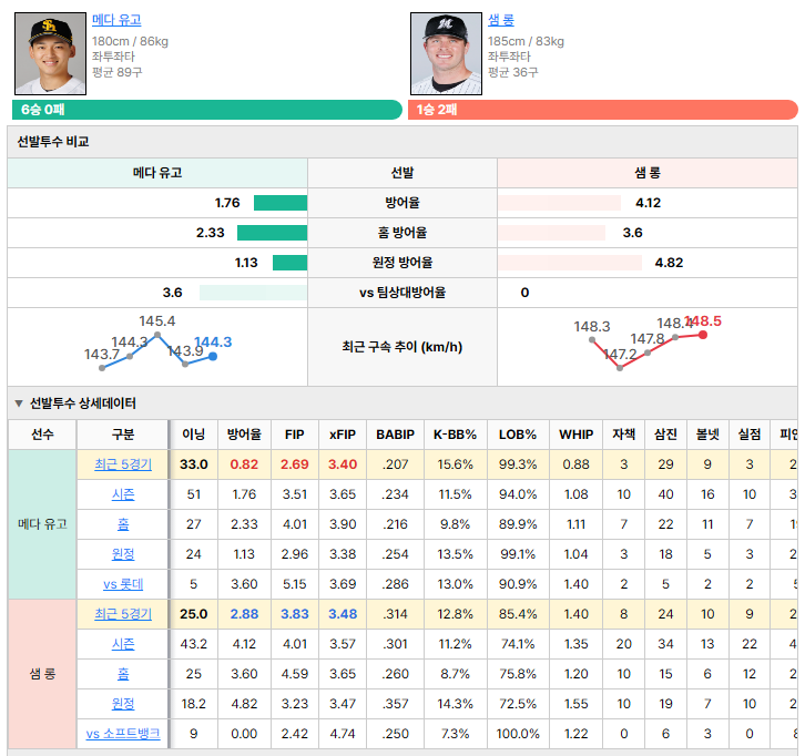 소프트뱅크vs롯데 선발투수 비교