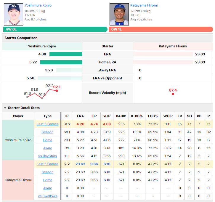 Swallows vs BayStars starting pitcher comparison