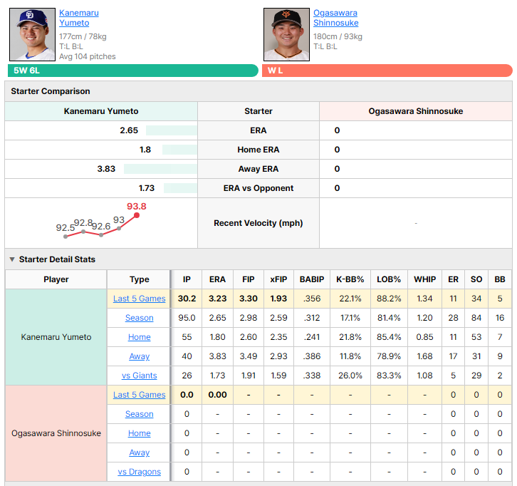 Dragons vs Giants starting pitcher comparison