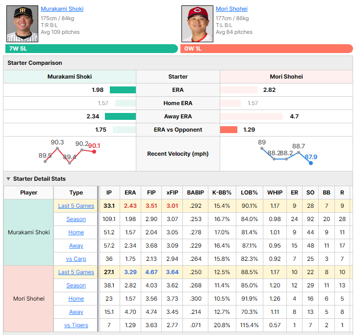 Tigers vs Carp starting pitcher comparison