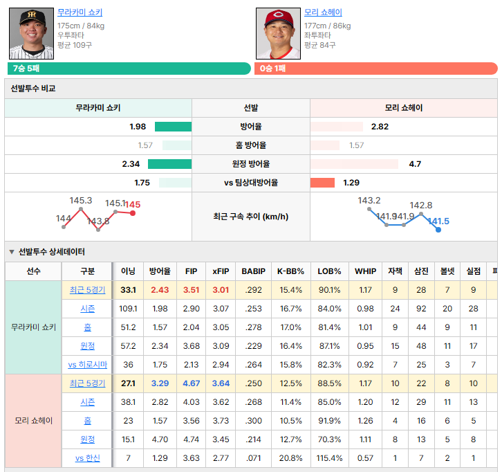 한신vs히로시마 선발투수 비교
