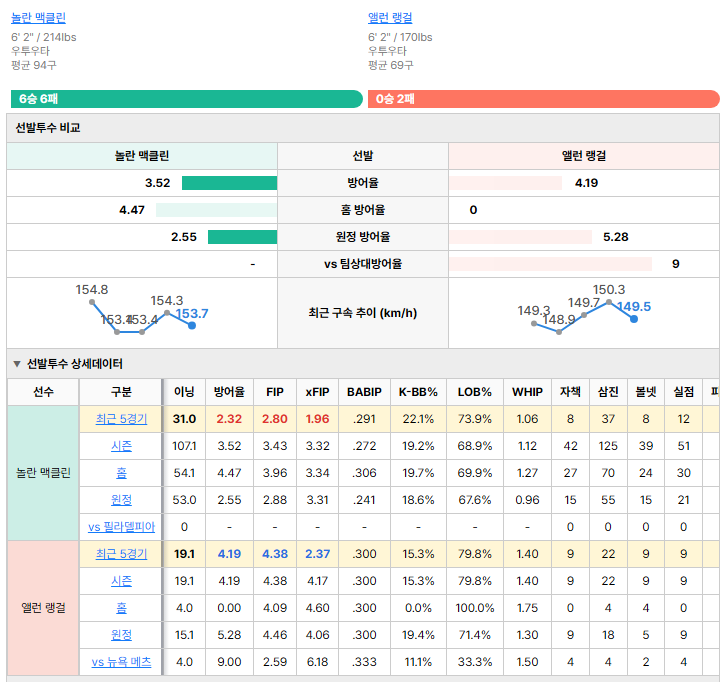 뉴욕 메츠vs필라델피아 선발투수 비교