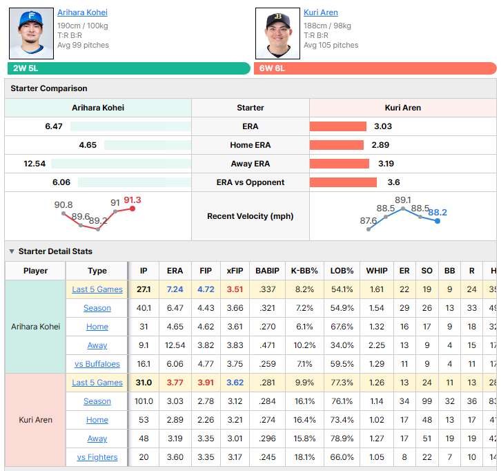 Fighters vs Buffaloes starting pitcher comparison