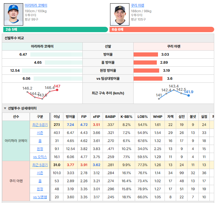 닛폰햄vs오릭스 선발투수 비교
