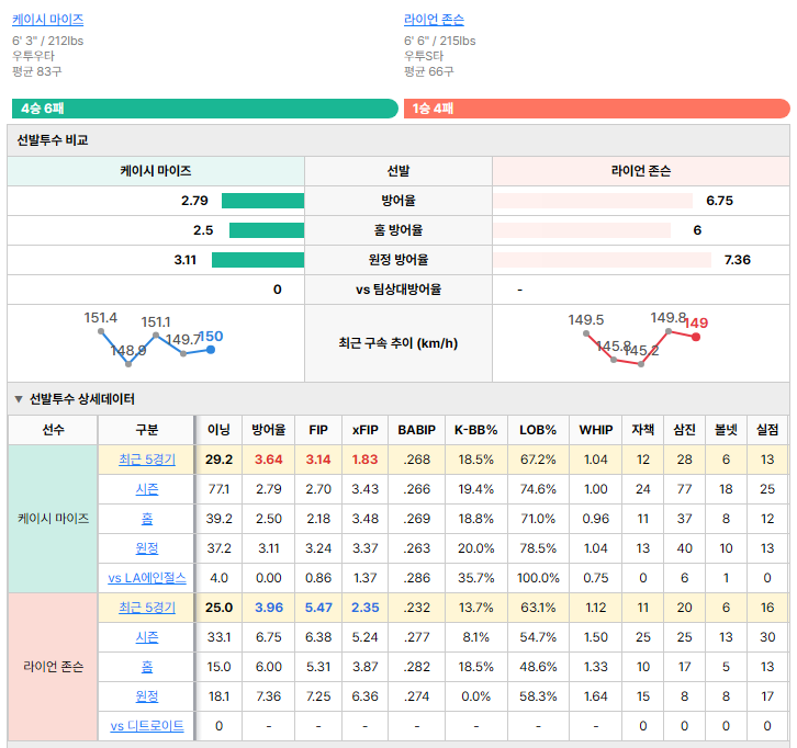 디트로이트vsLA에인절스 선발투수 비교