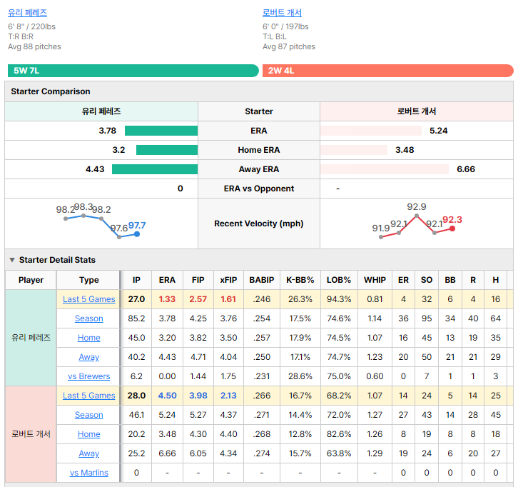 Marlins vs Brewers starting pitcher comparison