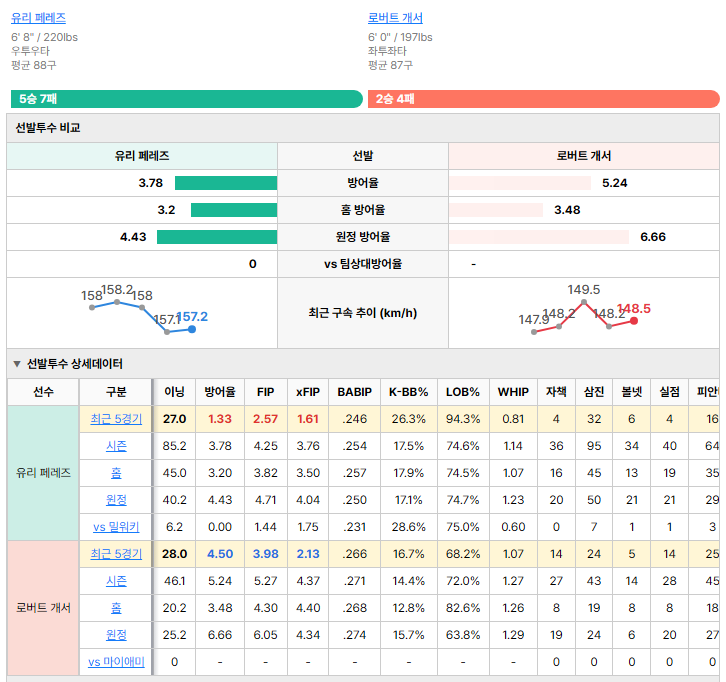 마이애미vs밀워키 선발투수 비교