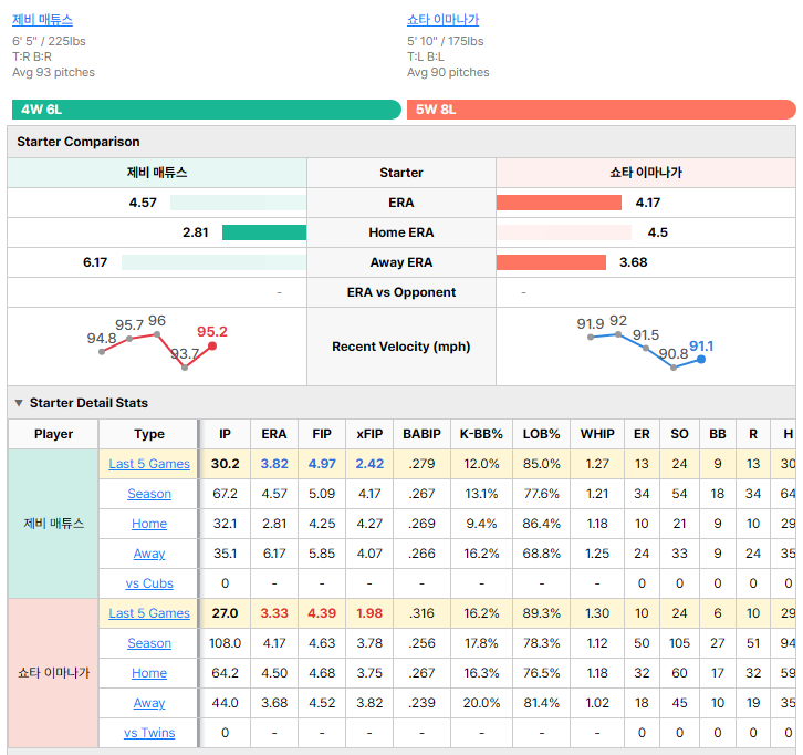 Twins vs Cubs starting pitcher comparison