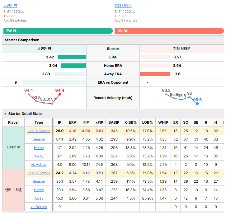 Orioles vs Astros starting pitcher comparison