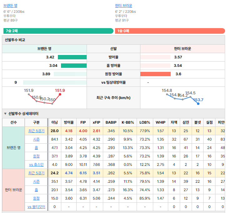 볼티모어vs휴스턴 선발투수 비교
