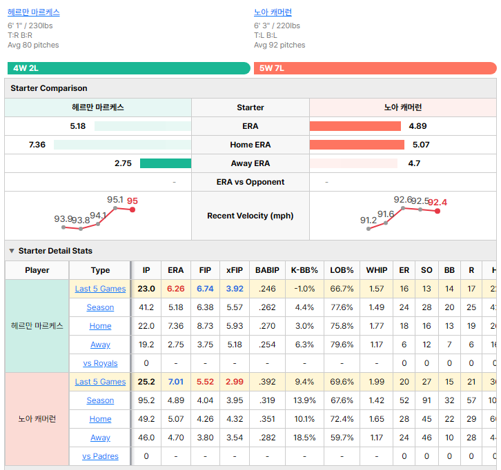 Padres vs Royals starting pitcher comparison
