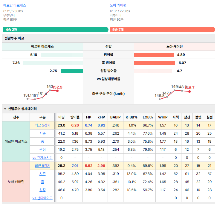 샌디에이고vs캔자스시티 선발투수 비교