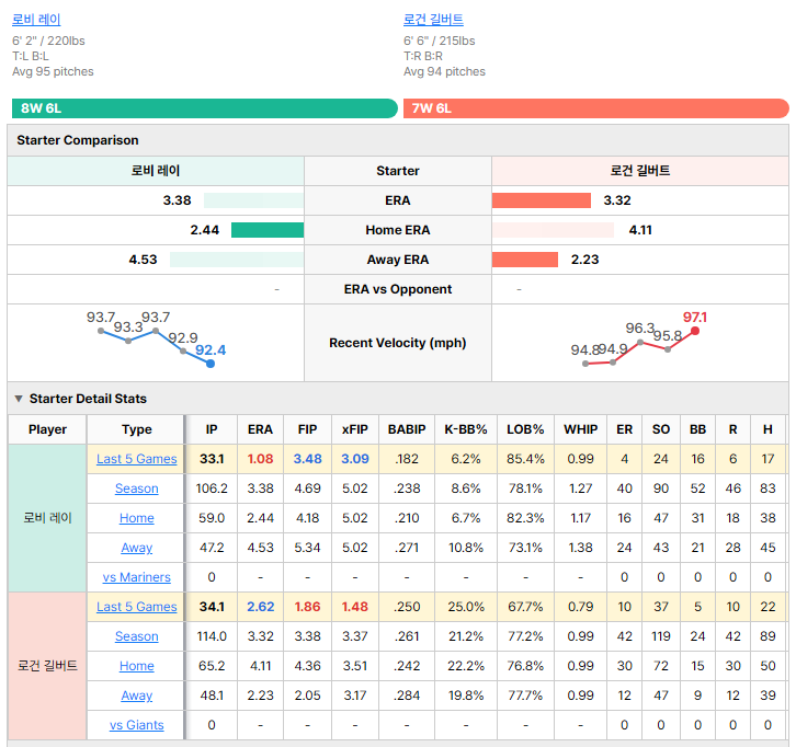 Giants vs Mariners starting pitcher comparison