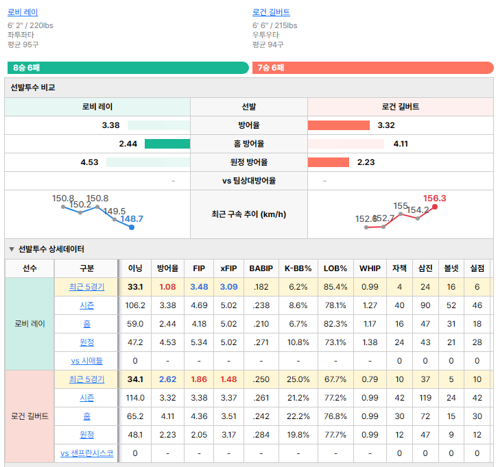 샌프란시스코vs시애틀 선발투수 비교