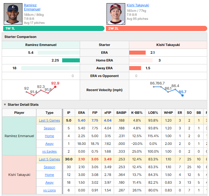 Lions vs Eagles starting pitcher comparison